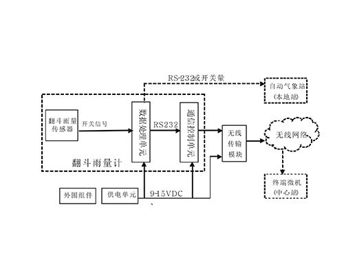 DSD23型翻斗式自动雨量站